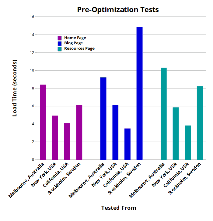 WordPress Speed Pre-Optimization Tests